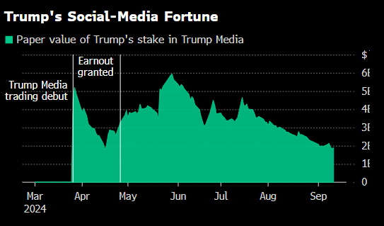 特朗普只能眼睁睁地看着他在媒体领域的股份缩水40亿美元