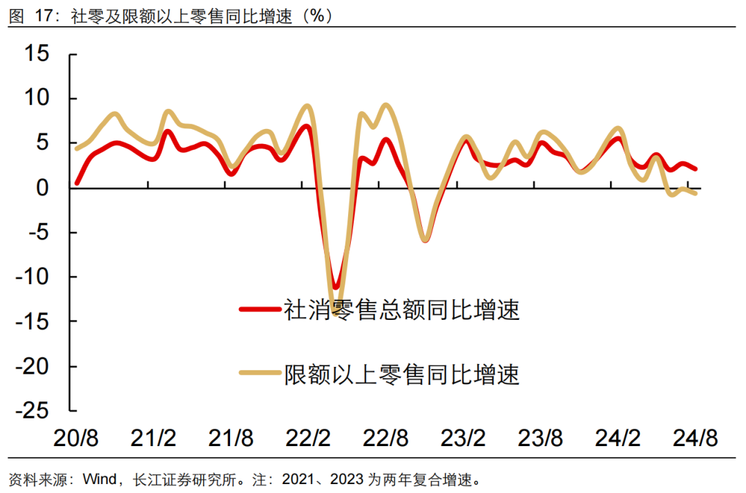 如何缓解增长降速？长江宏观：利用财政扩张空间 从收入端巩固消费能力 或是政策发力更优解  第18张