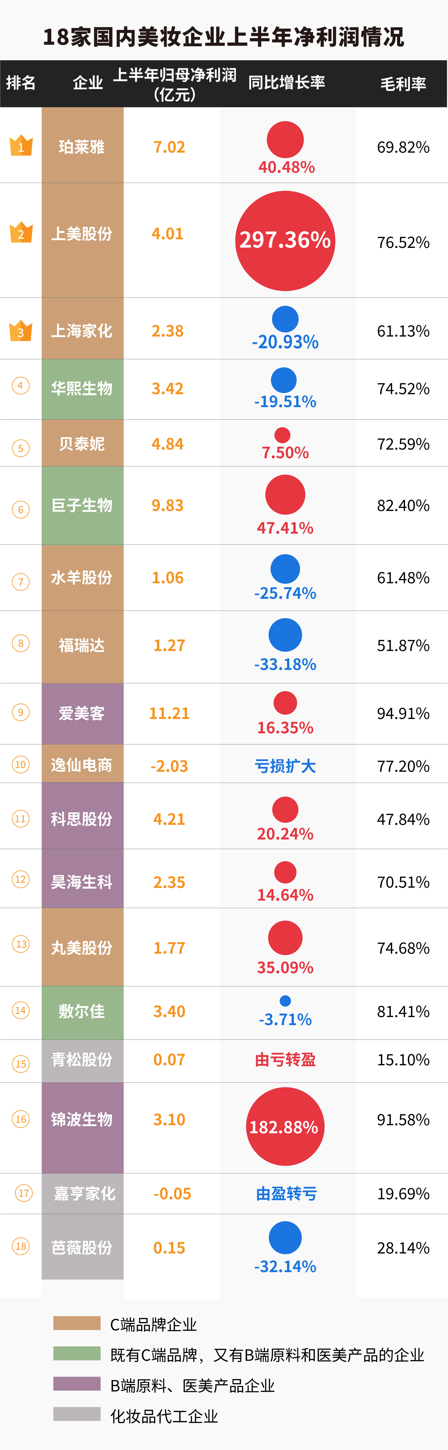 18家国内美妆公司半年报揭秘：百亿国货呼之欲出，争流量还卷成分 国内美妆抢食存量“蛋糕”