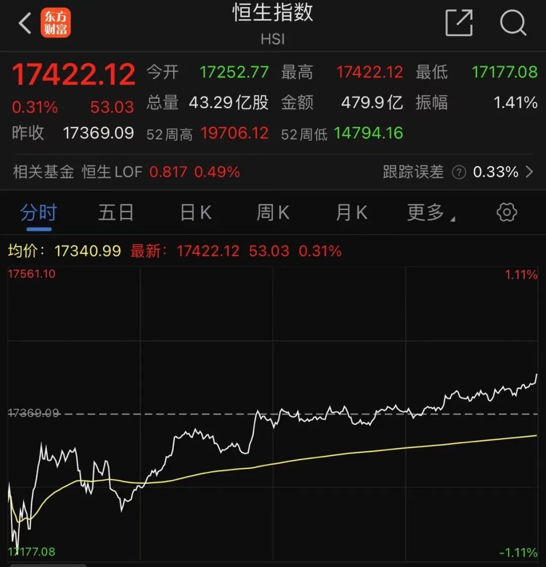 多只港股，突然大涨！