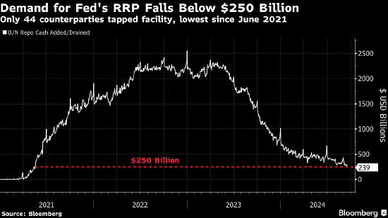 美联储的逆回购工具使用量降至2500亿美元以下  第1张
