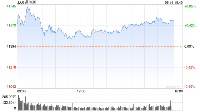 早盘：美股涨跌不一 道指创盘中历史新高