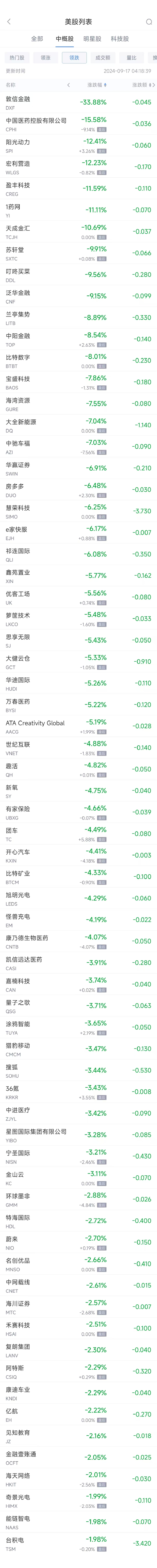 周一热门中概股涨跌不一 拼多多涨2.3%，台积电跌2%