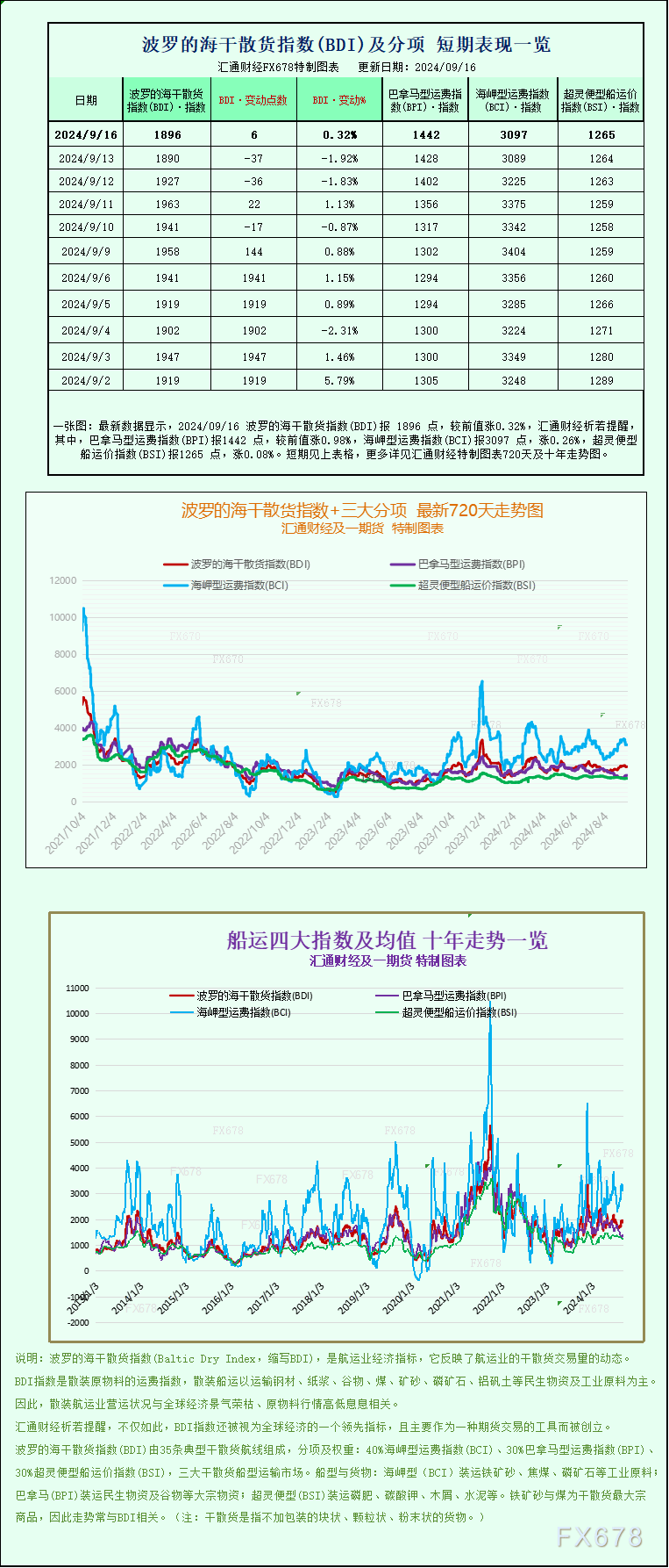 一张图：波罗的海指数因所有船舶价格上涨而上涨