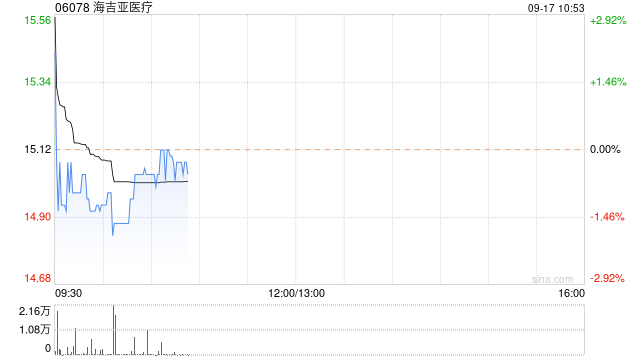 海吉亚医疗9月16日斥资910.4万港元回购61.42万股