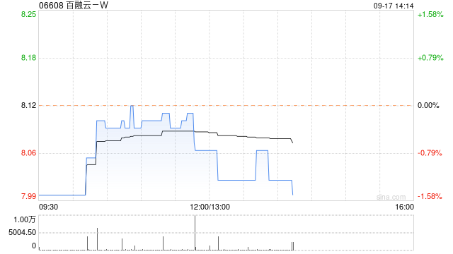 百融云-W9月16日斥资199.16万港元回购24.65万股  第1张