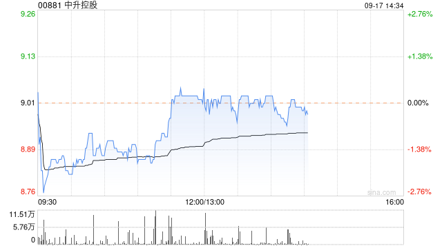 中升控股9月16日斥资约793.88万港元回购88.9万股  第1张
