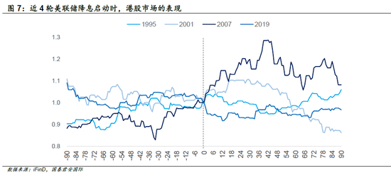 复盘美联储历次降息：哪种场景最有利于港股上涨？