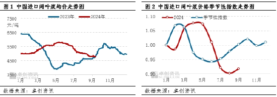 卓创资讯：从季节性波动规律看2024年阔叶浆价格变化