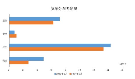 中汽协：8月商用车产销分别完成27.1万辆和27.2万辆 环比分别增长5.7%和1.4%