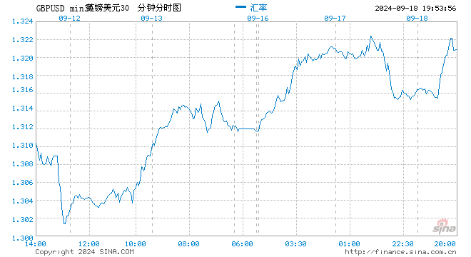 英镑扩大涨幅 因市场预期美联储降息速度将超过英国央行