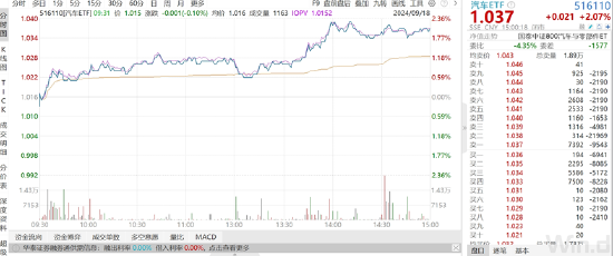 ETF日报：下半年汽车行业景气度有望改善，可持续关注新能源车ETF、汽车ETF  第2张