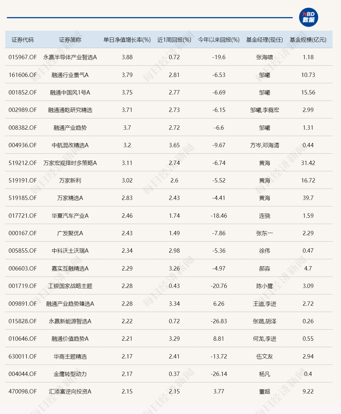 8只基金单日涨超3%，布局这三大方向！