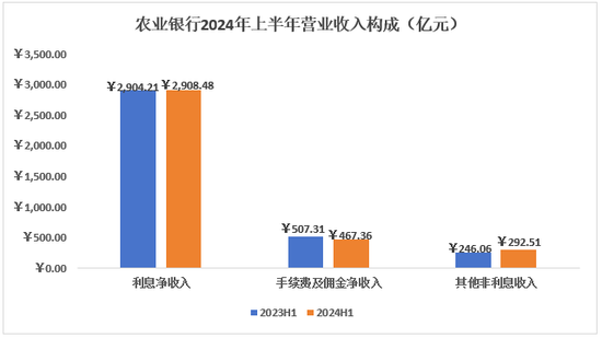 如何看待农行2024H1美中不足的问题