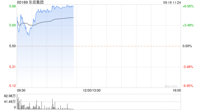 东岳集团早盘涨超3% 机构看好制冷剂行情的上行趋势