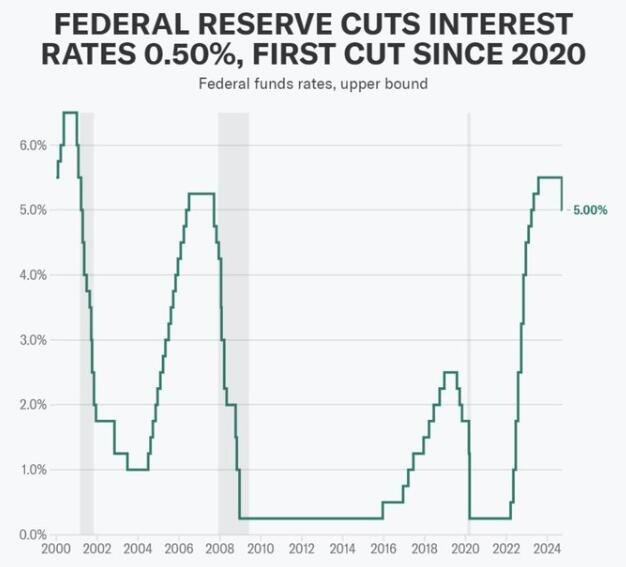 为何首降便是50基点？美联储决议不容忽视的9个“关键点”  第1张