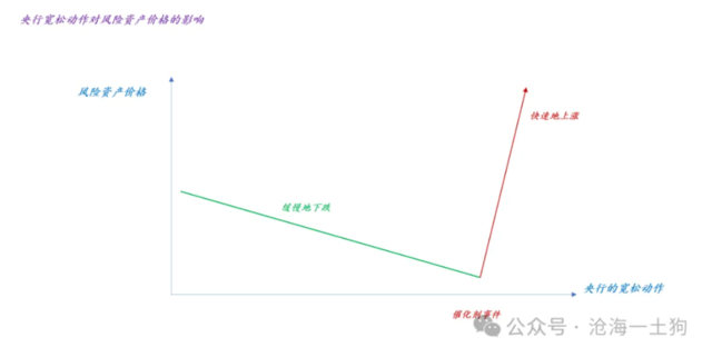 大幅降息却收紧降息预期，美联储什么意思？  第13张