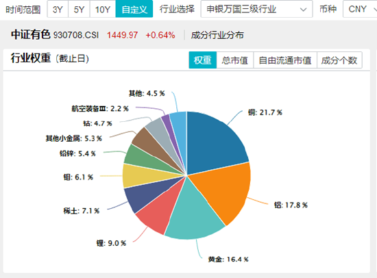 铜铝联袂领涨有色金属板块！洛阳钼业涨超6%，有色龙头ETF（159876）盘中涨逾2%冲击日线2连阳！