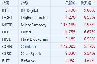 美股异动丨加密货币概念股拉升 比特币一度站上62000美元