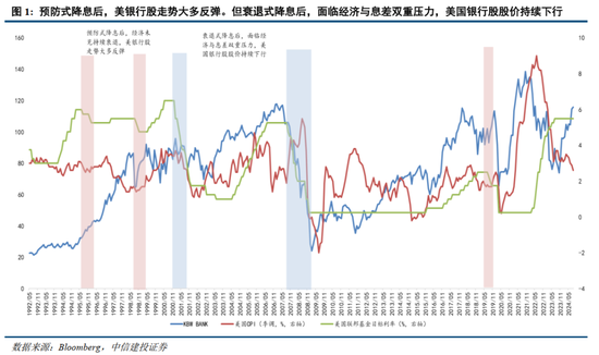 中信建投：美联储超预期降息50个基点联合解读