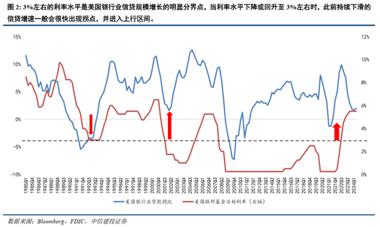 中信建投：美联储超预期降息50个基点联合解读