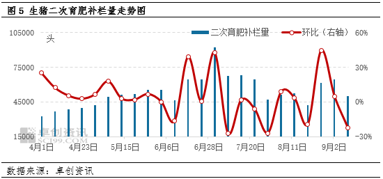 生猪供需双增的四季度——供应举足轻重，价格或下滑