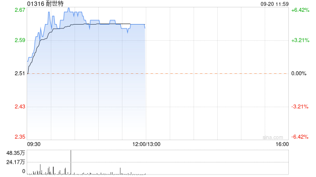 汽配股延续近期涨势 耐世特涨超5%敏实集团涨超4%