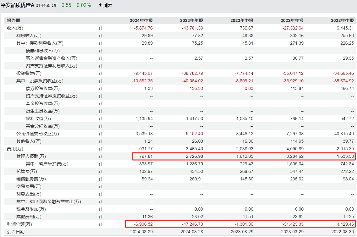 平安基金神爱前6管4亏，平安品质优选2年多亏44%，给基民亏8亿却收6000万管理费，新发平安产业趋势你敢买吗