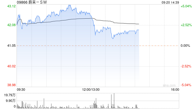 大摩：予蔚来-SW“增持”评级 目标价47.4港元