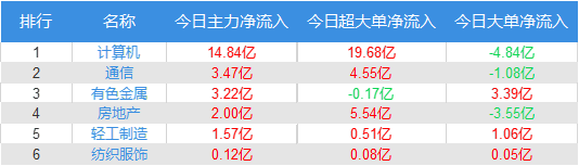 资金流向：主力资金最青睐拓维信息 净买入该股5.50亿元