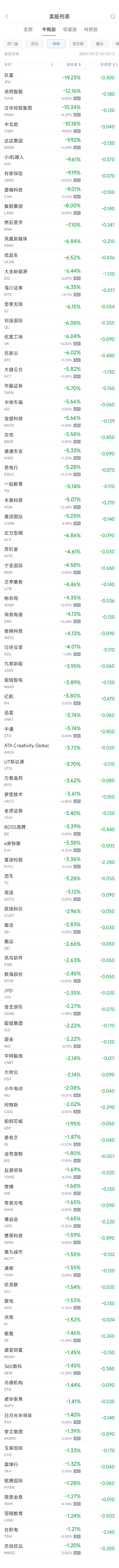 周五热门中概股涨跌不一 携程涨2.6%，贝壳跌5.6%  第2张