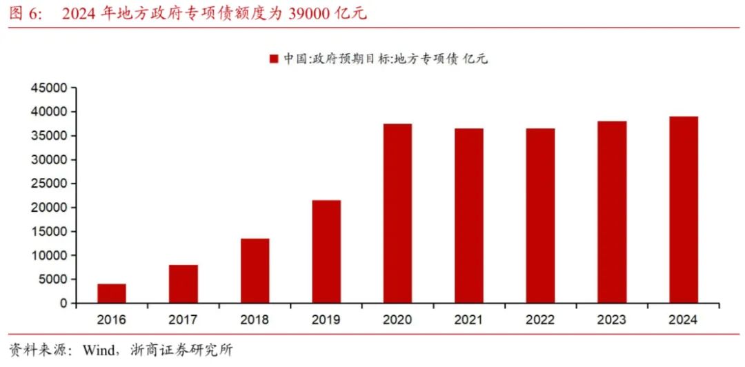 【浙商宏观||李超】财政收支形势依然严峻，关注政策提质增效