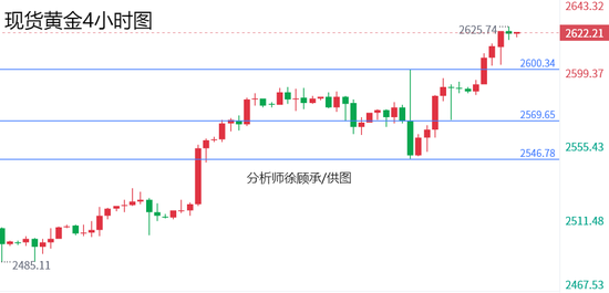 徐顾承:美联储降息引发全球上涨狂潮 下周黄金原油行情走势分析