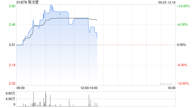 煤炭股延续反弹涨势 南戈壁涨超10%中煤能源涨逾5%