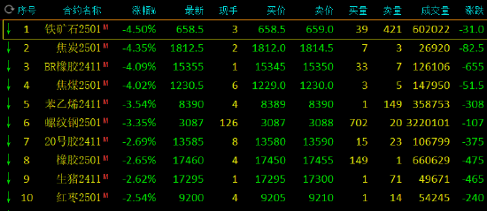 期货收评：丁二烯橡胶、焦炭、铁矿石、焦煤跌超4%，苯乙烯、螺纹钢跌超3%，集运欧线涨超4%，沪金涨超1%