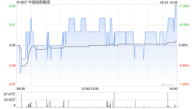 中国旭阳集团9月23日耗资约1442.97万港元回购480万股