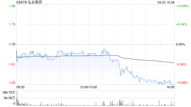 弘业期货：弘苏实业持有的1471.59万股公司A股被司法强制执行