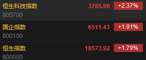 快讯：港股恒指高开1.79% 科指涨2.37%内房股集体高开