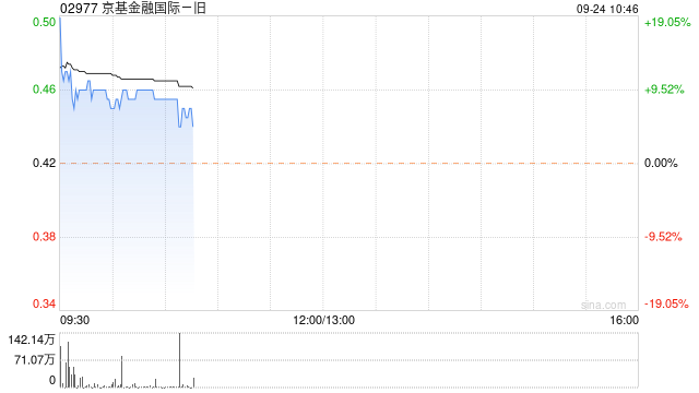 京基金融国际早盘涨超7% 因“10合1”并股而削减82.4亿股