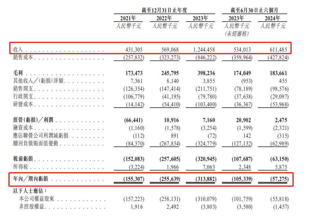 健康之路冲击港交所：3年净亏超7亿 与百度系公司存关联交易