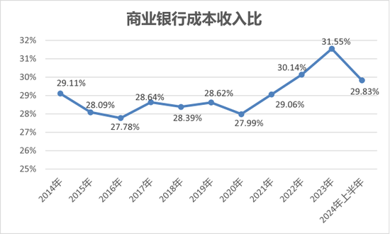 寻找银行的下一个营收驱动