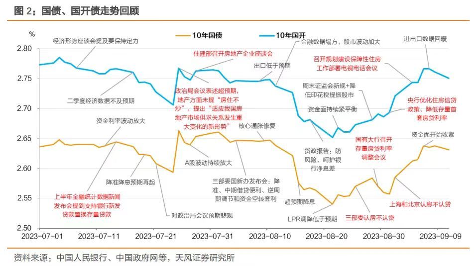 调降存量房贷利率、降准⋯⋯央行多箭齐发，对债市影响几何？业内预测：10年期国债收益率有望下探至2%