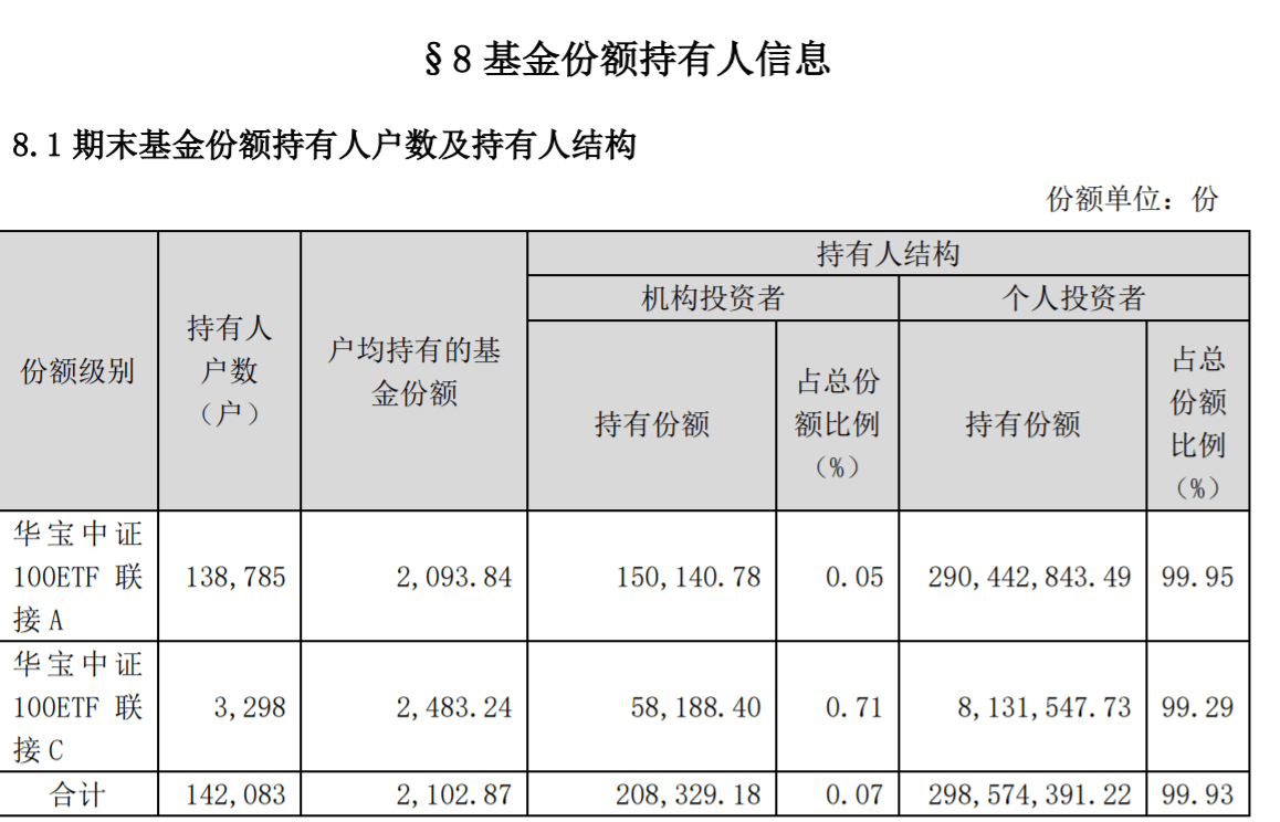 分红只给机构不给散户？华宝中证100ETF联接C近两个多月份额增长超8倍