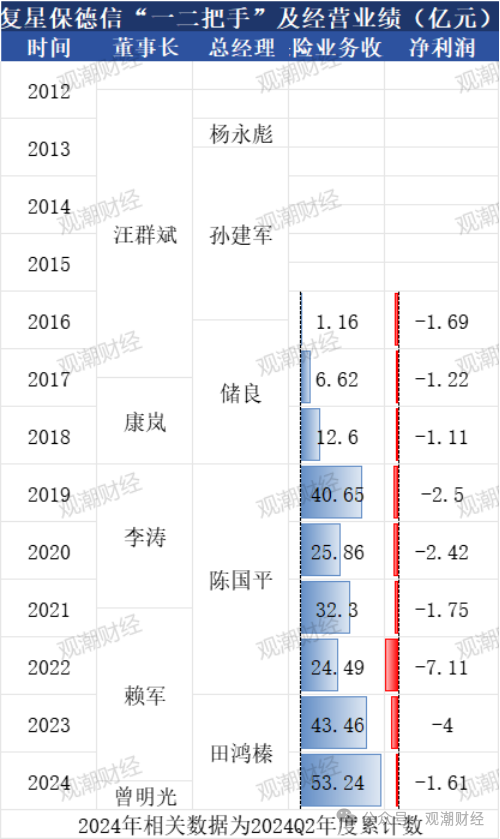 复星保险板块高层人事“地震”！两子公司“掌门人”齐变动，“复保”能否扭亏为盈？  第14张