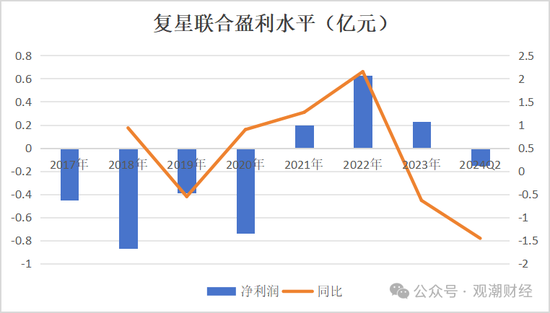 复星保险板块高层人事“地震”！两子公司“掌门人”齐变动，“复保”能否扭亏为盈？  第39张