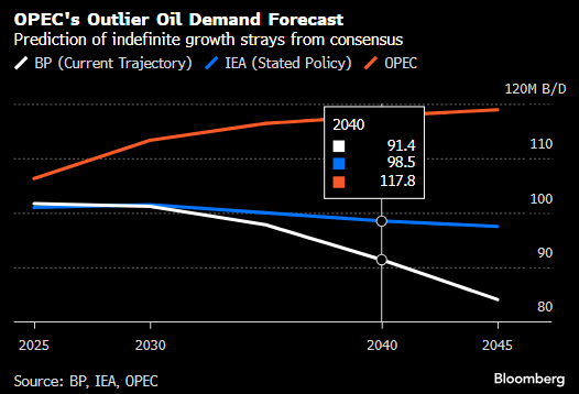 OPEC预计石油需求到2050年之前将持续增长