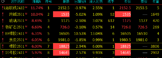 快讯：橡胶、20号胶期货主力合约涨停