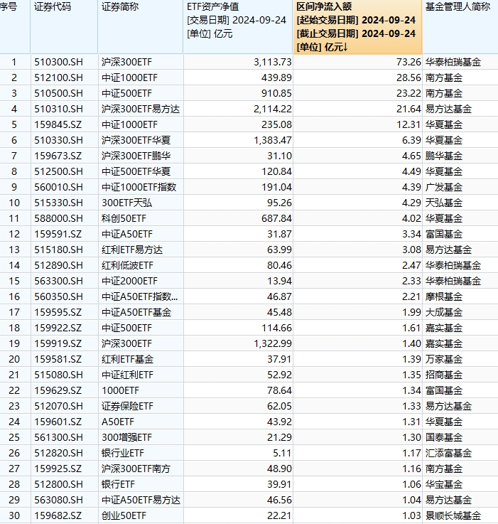 最受青睐ETF：9月24日华泰柏瑞沪深300ETF获净申购73.26亿元，南方中证1000ETF获净申购28.56亿元（名单）