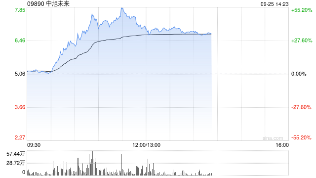 中旭未来盘中暴涨超55% 成交量创历史新高