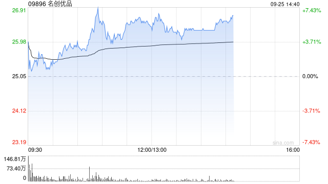 名创优品9月24日于纽交所耗资约979.2万港元回购37.6万股